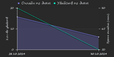 Player Trend2 Graph