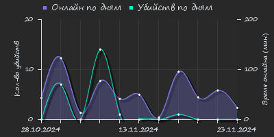 Player Trend2 Graph