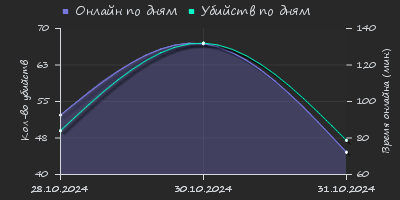 Player Trend2 Graph