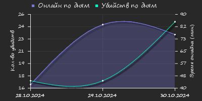 Player Trend2 Graph