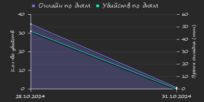 Player Trend2 Graph