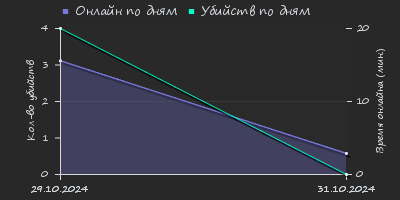 Player Trend2 Graph