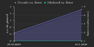 Player Trend2 Graph