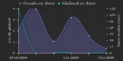 Player Trend2 Graph