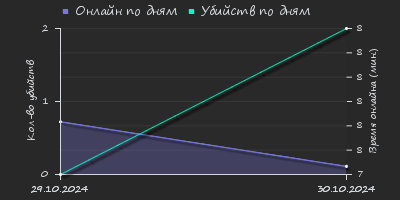 Player Trend2 Graph