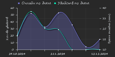 Player Trend2 Graph