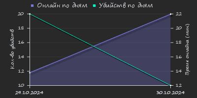 Player Trend2 Graph