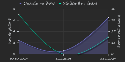 Player Trend2 Graph