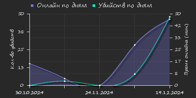 Player Trend2 Graph