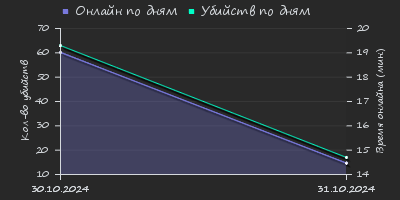 Player Trend2 Graph