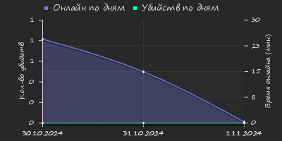 Player Trend2 Graph