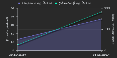 Player Trend2 Graph