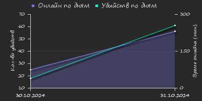 Player Trend2 Graph