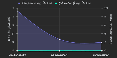 Player Trend2 Graph