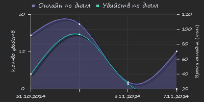 Player Trend2 Graph