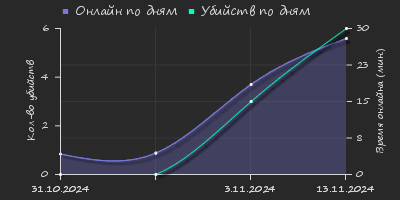 Player Trend2 Graph