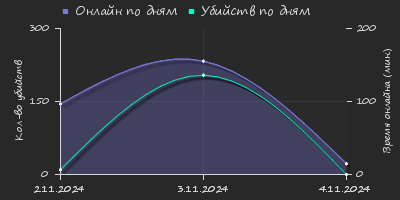 Player Trend2 Graph