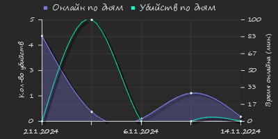 Player Trend2 Graph