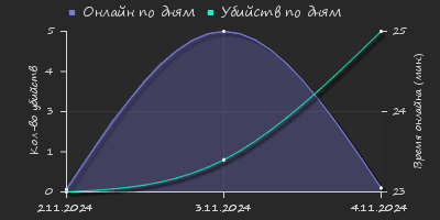 Player Trend2 Graph