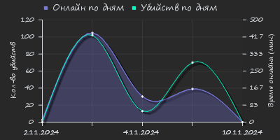 Player Trend2 Graph