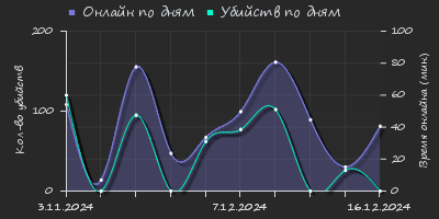 Player Trend2 Graph