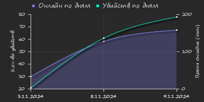 Player Trend2 Graph