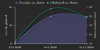 Player Trend2 Graph