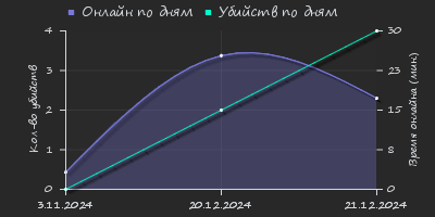 Player Trend2 Graph