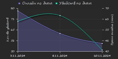 Player Trend2 Graph