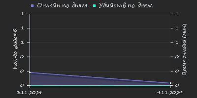 Player Trend2 Graph