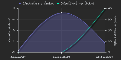 Player Trend2 Graph