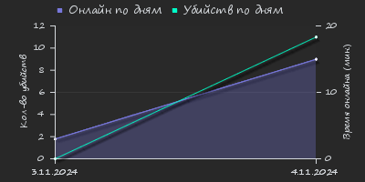 Player Trend2 Graph