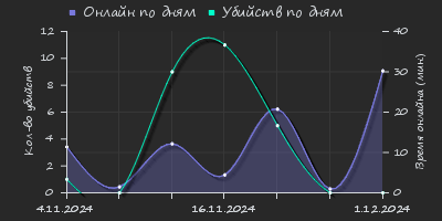 Player Trend2 Graph