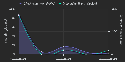 Player Trend2 Graph