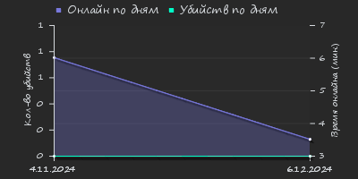 Player Trend2 Graph