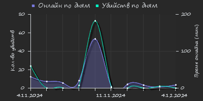 Player Trend2 Graph