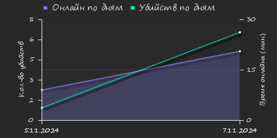 Player Trend2 Graph