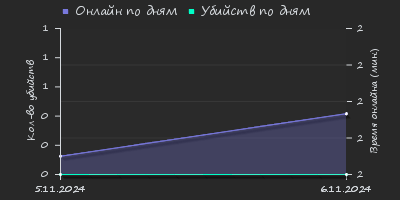 Player Trend2 Graph