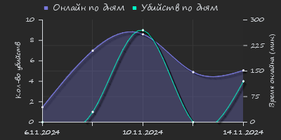 Player Trend2 Graph