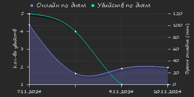 Player Trend2 Graph