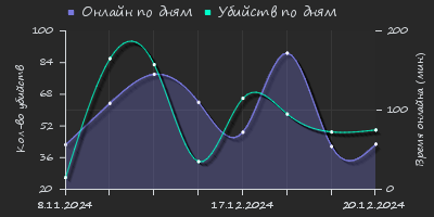 Player Trend2 Graph