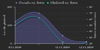 Player Trend2 Graph