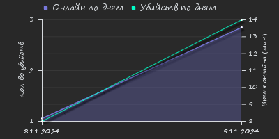 Player Trend2 Graph