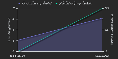 Player Trend2 Graph