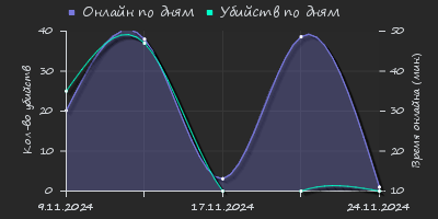 Player Trend2 Graph