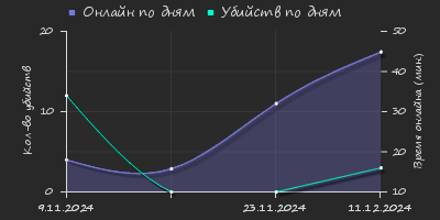 Player Trend2 Graph