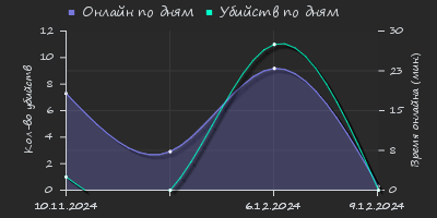 Player Trend2 Graph