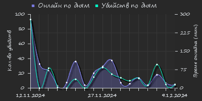 Player Trend2 Graph