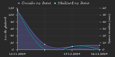 Player Trend2 Graph