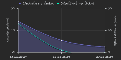 Player Trend2 Graph